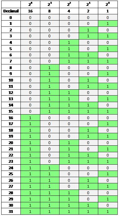 A table of binary numbers